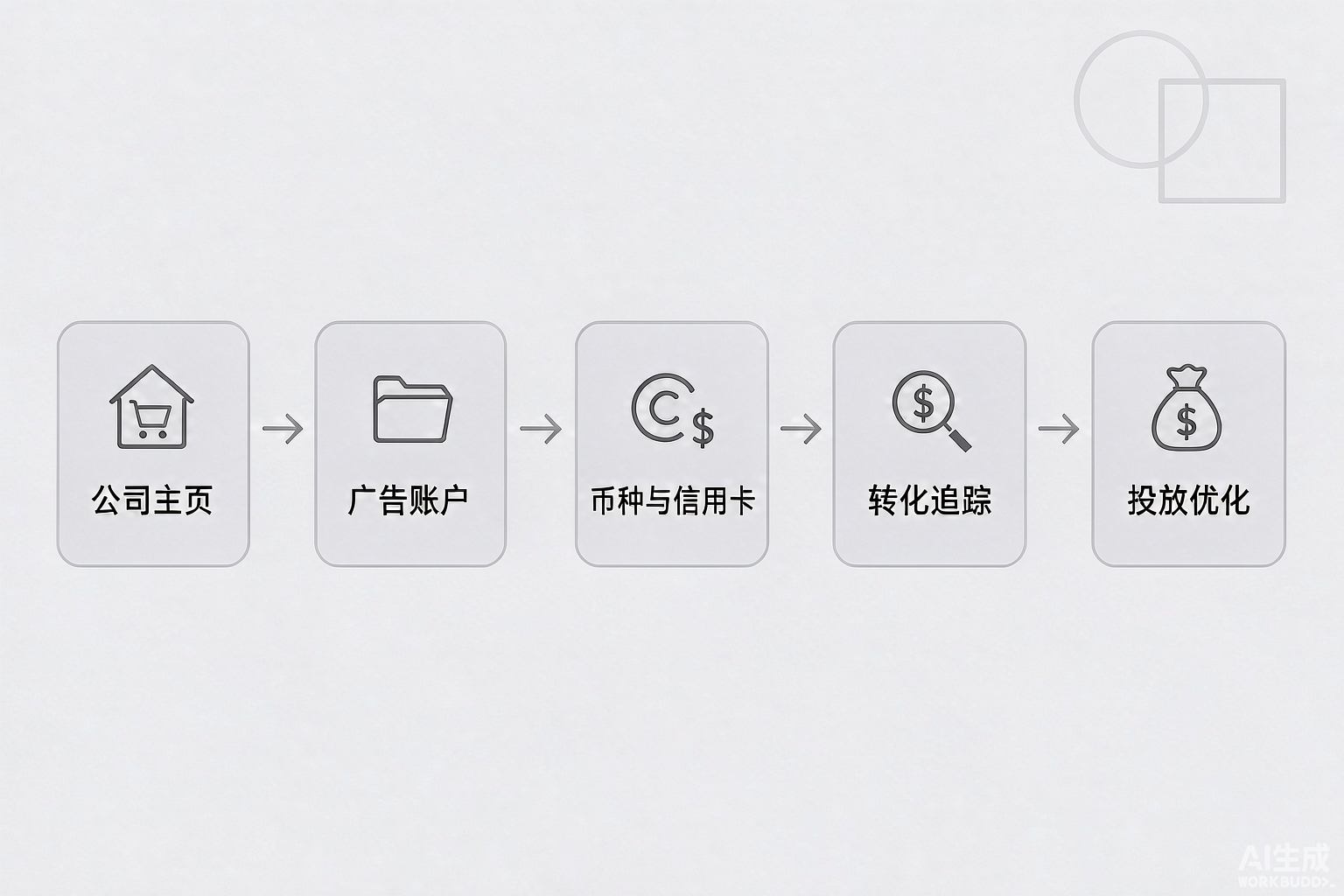 领英广告开户与投放流程