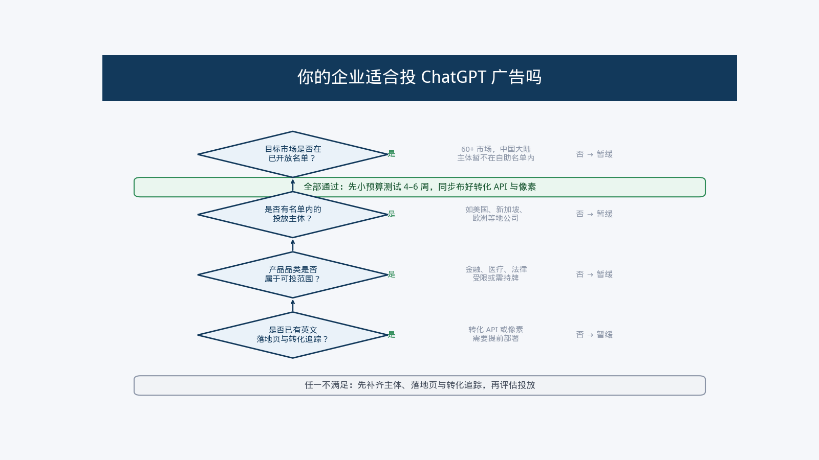 你是否适合投放ChatGPT广告的判断流程